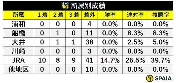 所属別成績,ⒸSPAIA
