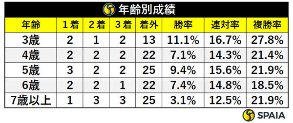 年齢別成績,ⒸSPAIA