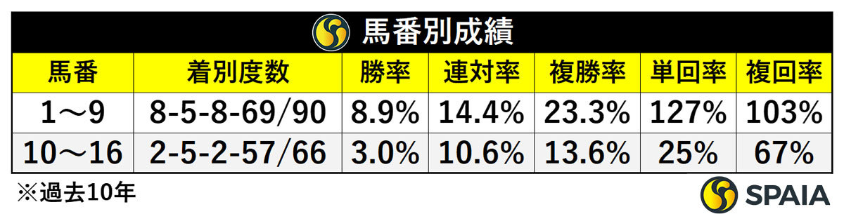 馬番別成績