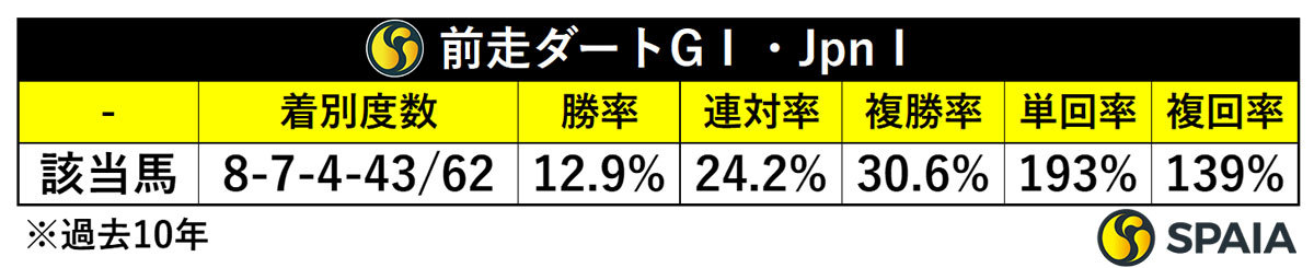 前走ダートGⅠ・JpnⅠ組