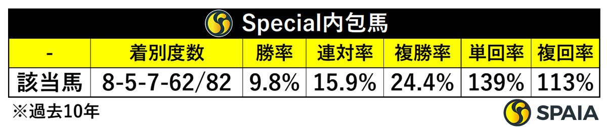Special内包馬