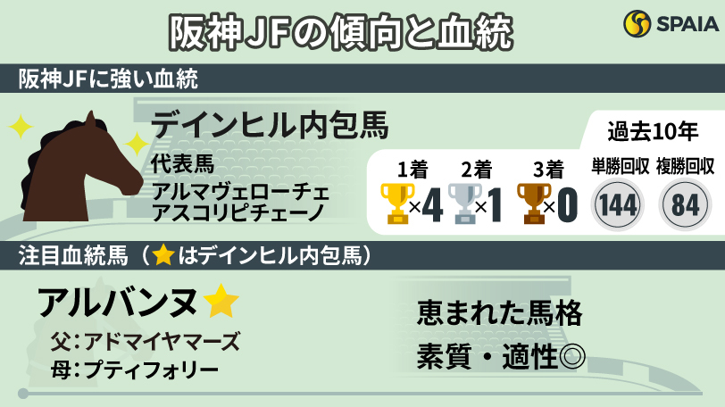 阪神JFの傾向と注目血統馬,ⒸSPAIA