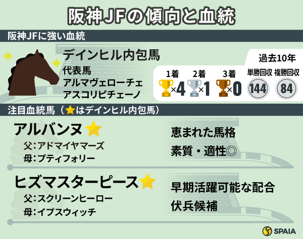 阪神JFの傾向と注目血統2頭,ⒸSPAIA