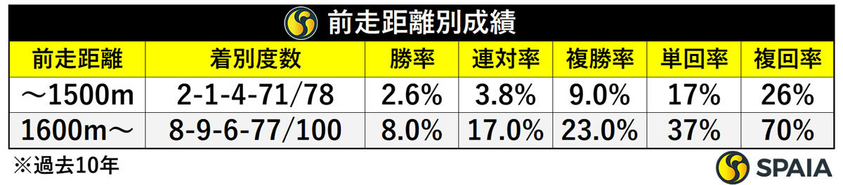 前走距離別成績