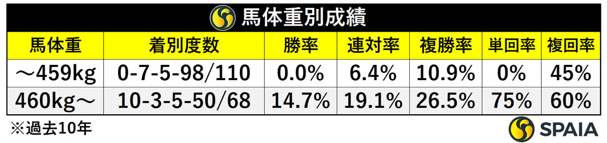馬体重別成績