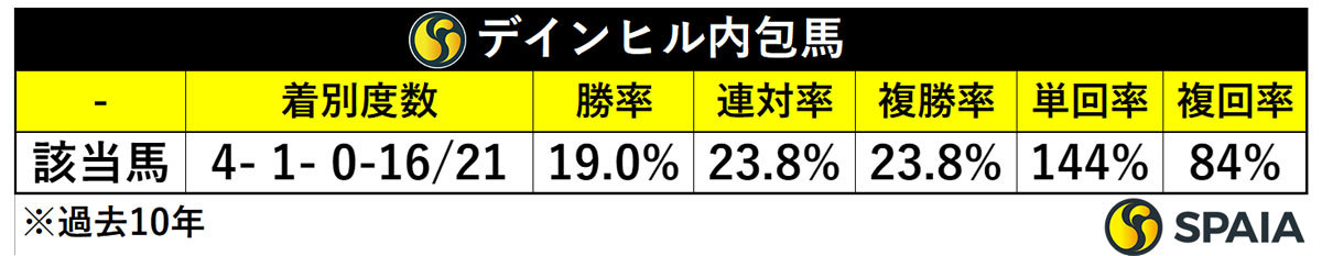 デインヒル内包馬