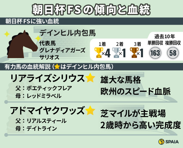 朝日杯FSの傾向と注目血統2頭,ⒸSPAIA