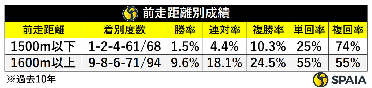 前走距離別成績