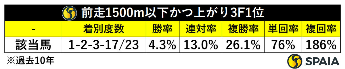 前走1500m以下かつ上がり3F1位