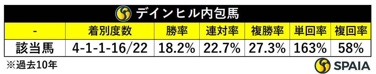 デインヒル内包馬