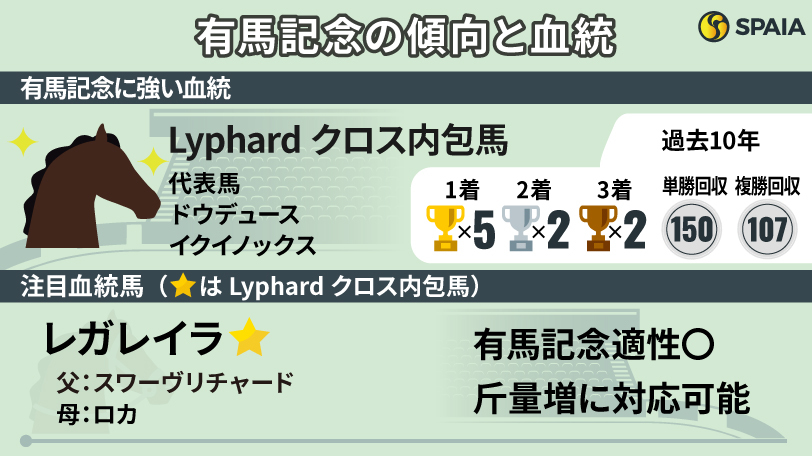 【有馬記念】重要血統「Lyphardクロス」内包馬は複勝率50%　傾向合致の注目2頭