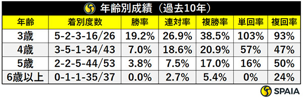 年齢別成績（過去10年）,ⒸSPAIA