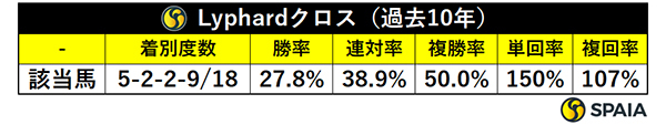 Lyphardクロス内包馬の成績（過去10年）,ⒸSPAIA