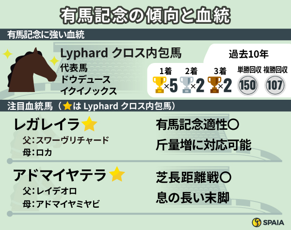 有馬記念の傾向と注目血統2頭,ⒸSPAIA