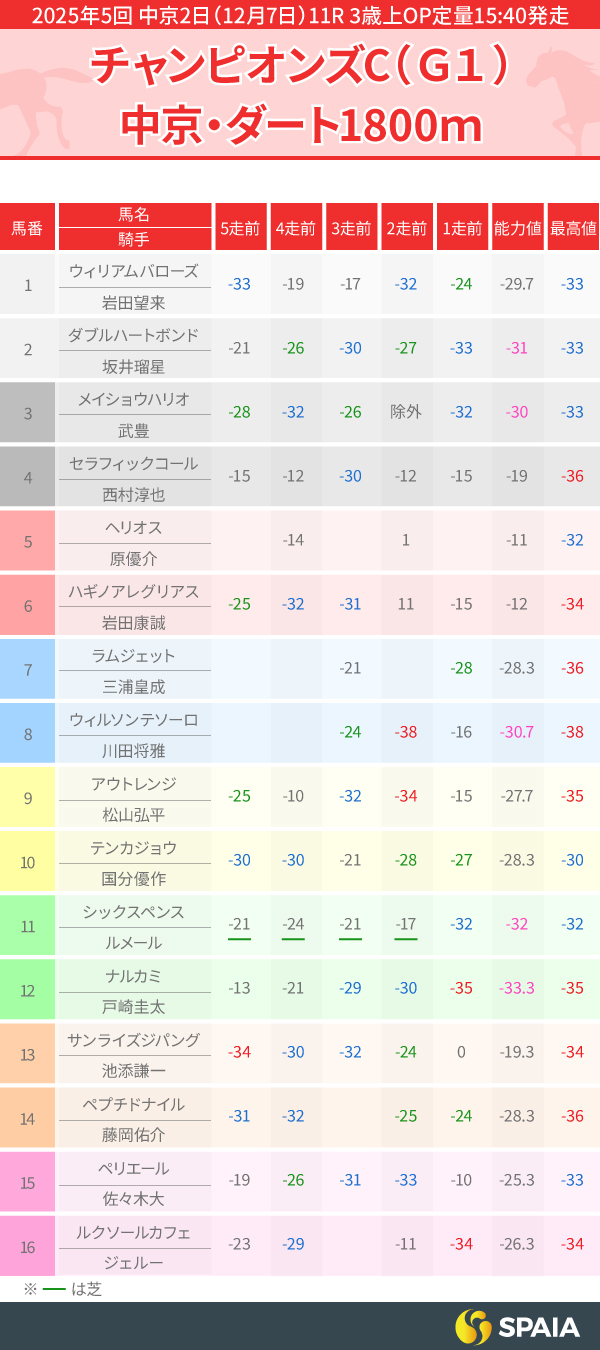 2025年チャンピオンズカップのPP指数一覧,ⒸSPAIA