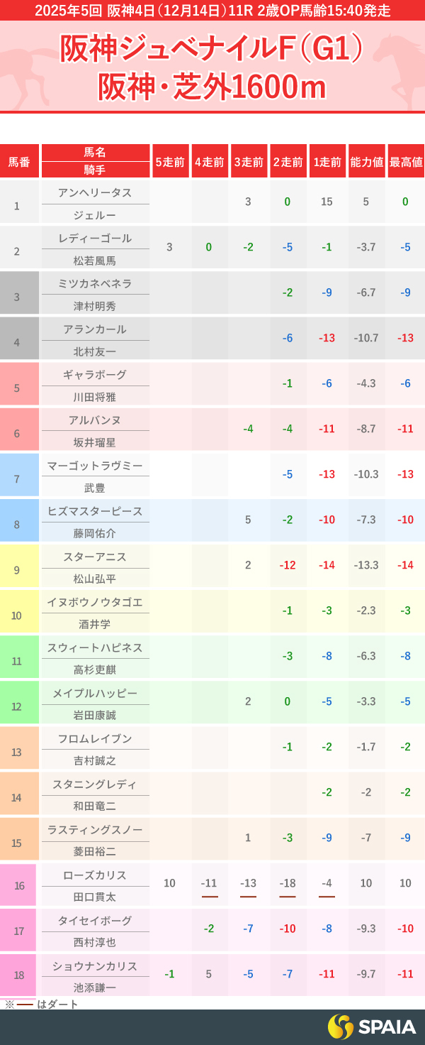 2025年阪神ジュベナイルフィリーズのPP指数一覧,ⒸSPAIA