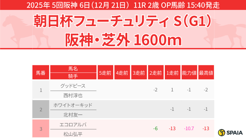【朝日杯FS】“上昇力”に期待のカヴァレリッツォが本命　穴馬はタガノアラリア、コルテオソレイユ