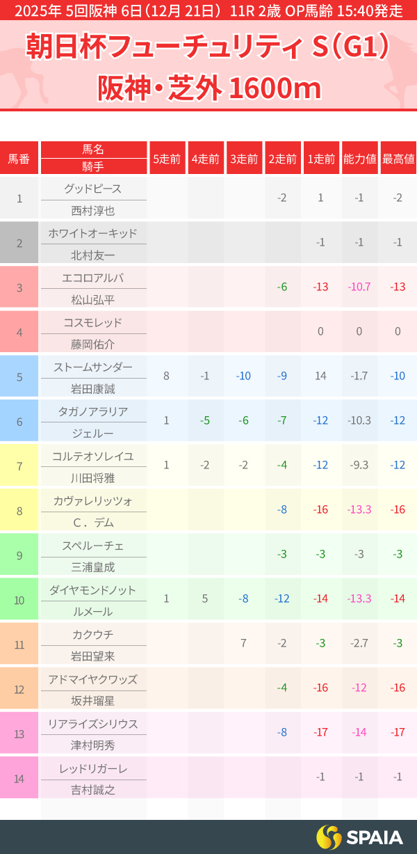 2025年朝日杯フューチュリティステークスのPP指数一覧,ⒸSPAIA
