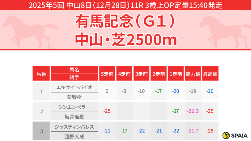 【有馬記念】宝塚記念の指数は今年国内トップ、メイショウタバルが本命　穴馬はエキサイトバイオ