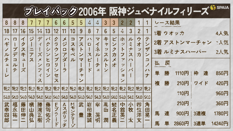【阪神JF】ウオッカが強烈な末脚でアストンマーチャンを強襲　後のGⅠ馬4頭が激突の2006年をプレイバック