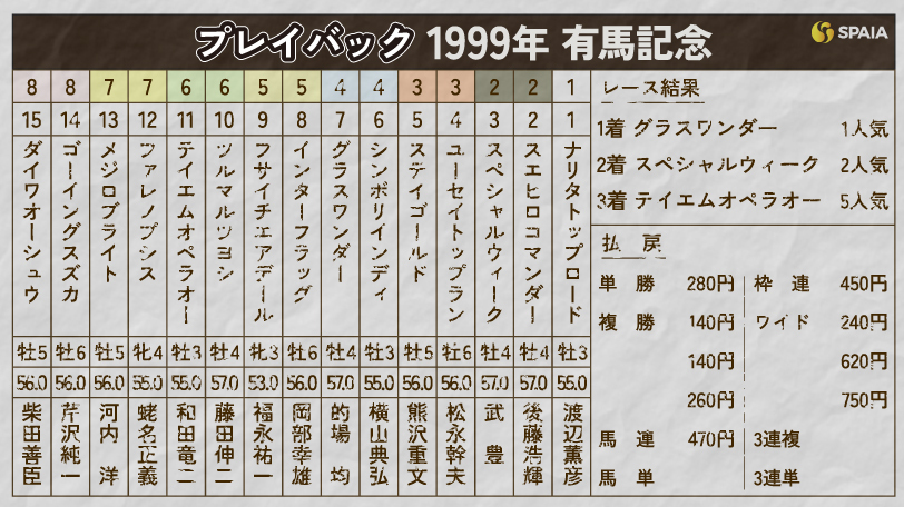 【有馬記念】ライバルは一頭のみ！グラスワンダーvsスペシャルウィークが見せた名勝負　1999年“4cm差の決着”をプレイバック