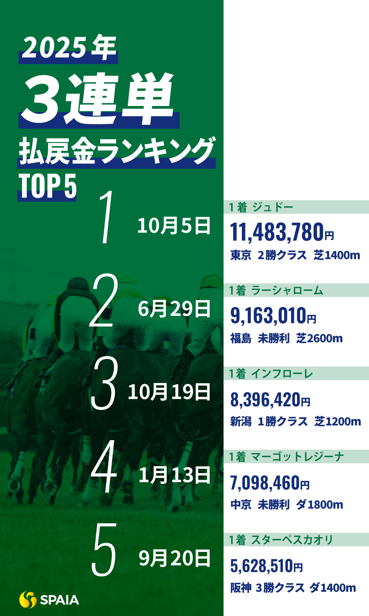2025年中央競馬の高額配当ランキング,ⒸSPAIA