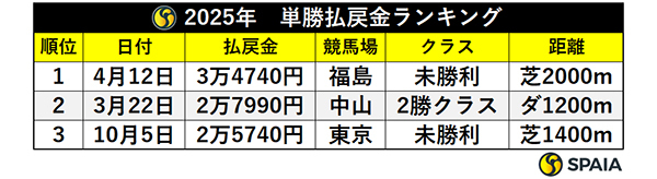 2025年 単勝払戻金ランキング,ⒸSPAIA