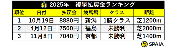 2025年 複勝払戻金ランキング,ⒸSPAIA