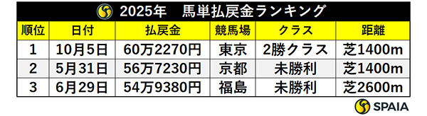 2025年 馬単払戻金ランキング,ⒸSPAIA