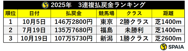 2025年 3連複払戻金ランキング,ⒸSPAIA