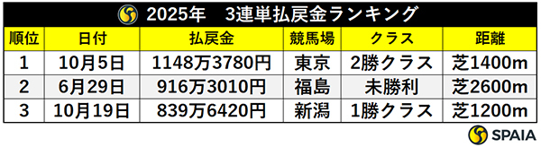 2025年 3連単払戻金ランキング,ⒸSPAIA