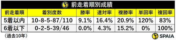 前走着順別成績,ⒸSPAIA