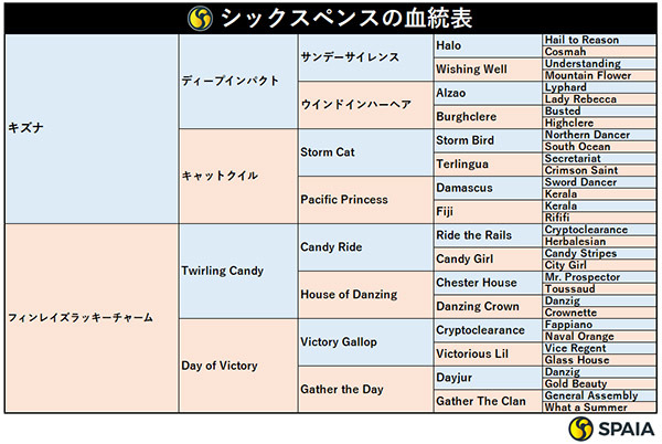 シックスペンスの血統表,ⒸSPAIA