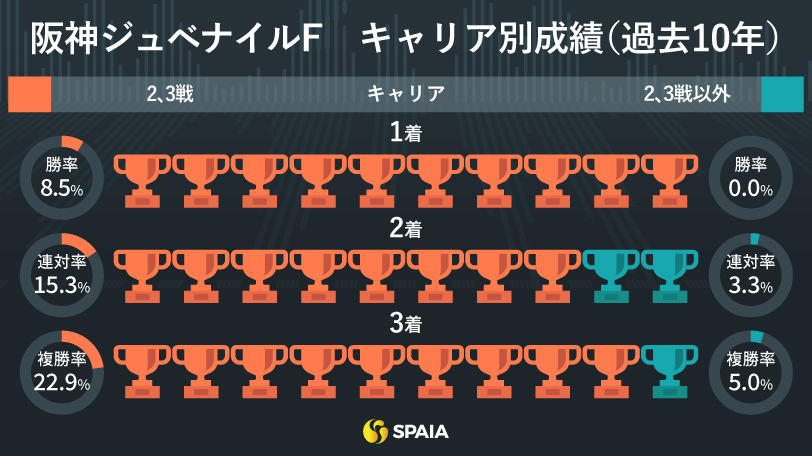 【阪神JF】近10年10勝“キャリア2、3戦組”が中心　前走好内容の超良血アランカールを推奨