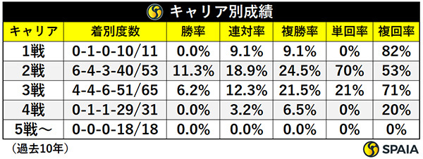 キャリア別成績,ⒸSPAIA