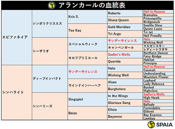 アランカールの血統表,ⒸSPAIA