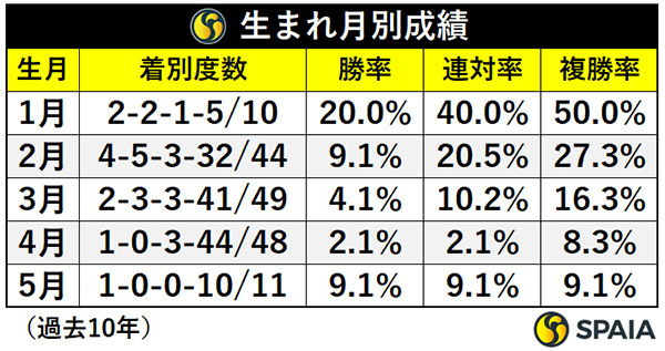 生月別成績,ⒸSPAIA