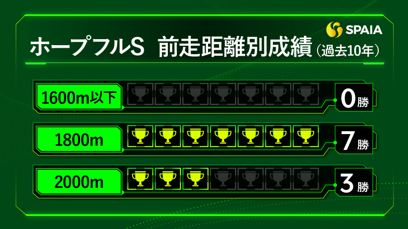 【ホープフルS】近10年7勝「前走1800m組」が優勢　持続性能を備えた好配合ショウナンガルフを推奨