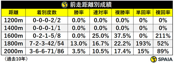 前走距離別成績,ⒸSPAIA