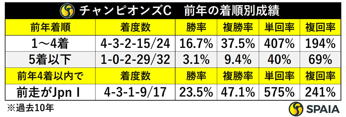 チャンピオンズC　前年同レースの着順別成績,ⒸSPAIA