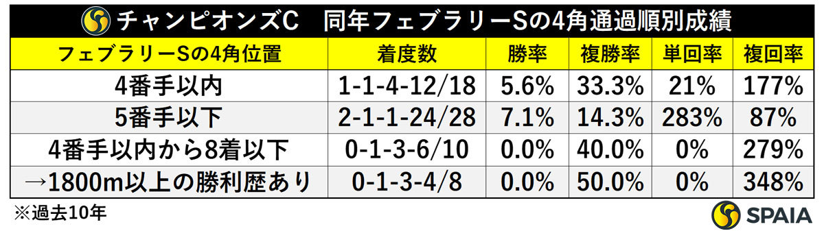 チャンピオンズC　同年フェブラリーSの4角通過順別成績,ⒸSPAIA