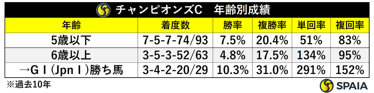 チャンピオンズC　年齢別成績,ⒸSPAIA