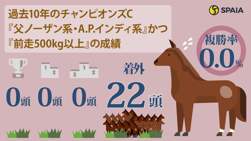 【チャンピオンズC】ジャパンダートクラシック勝ち馬ナルカミ、ルクソールカフェは消し　ハイブリッド式消去法