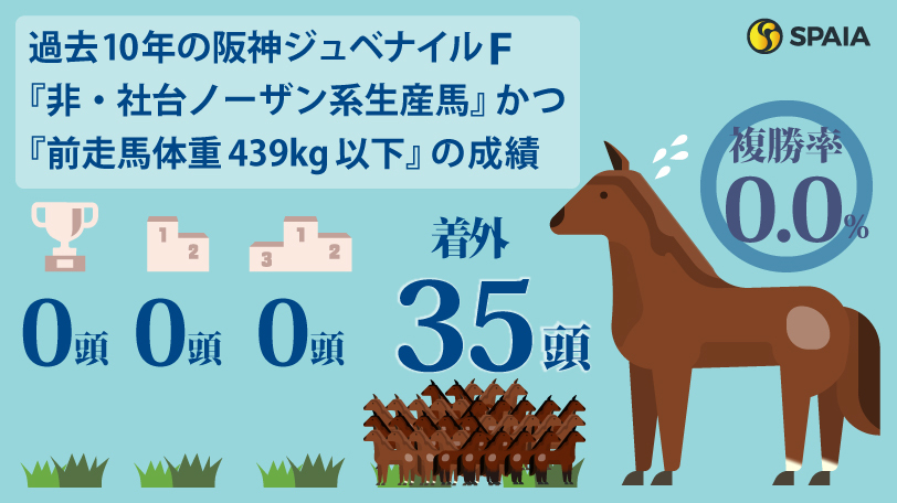 【阪神JF】2戦2勝マーゴットラヴミー、重賞2着馬スターアニスは消し　ハイブリッド式消去法
