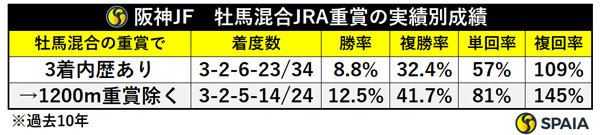 阪神JF　牡馬混合JRA重賞の実績別成績,ⒸSPAIA