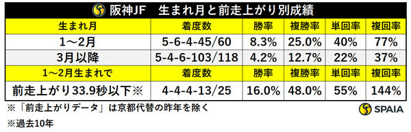 阪神JF　生まれ月と前走上がり別成績,ⒸSPAIA