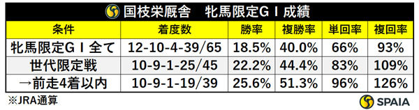 国枝栄厩舎　牝馬限定GⅠ成績,ⒸSPAIA