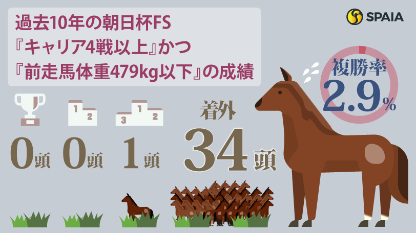 『キャリア4戦以上』かつ『前走馬体重479kg以下』の成績,ⒸSPAIA