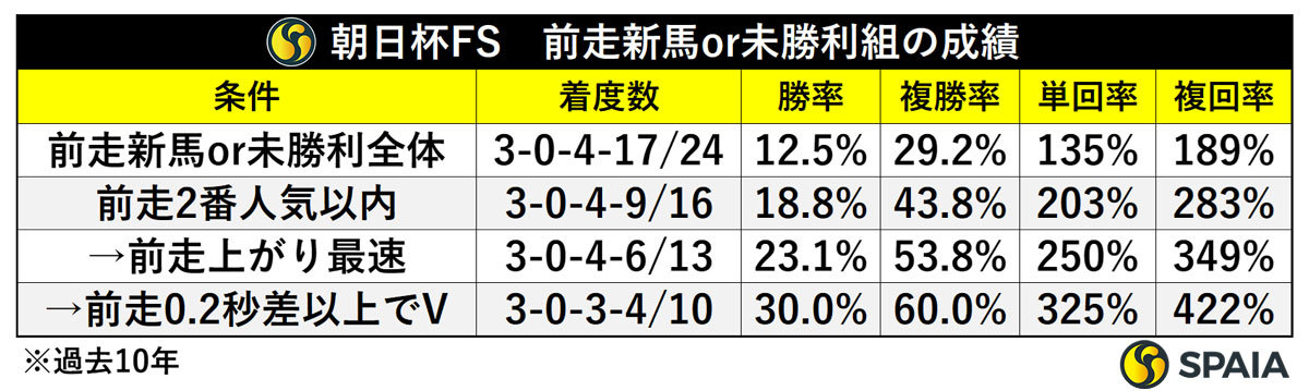 朝日杯FS 前走新馬or未勝利組の成績,ⒸSPAIA