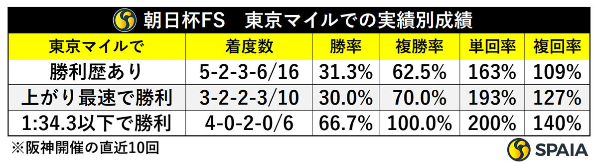 朝日杯FS 東京マイル実績別成績,ⒸSPAIA